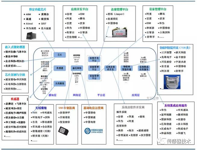 物联网产业链全景图及八大环节详细解读