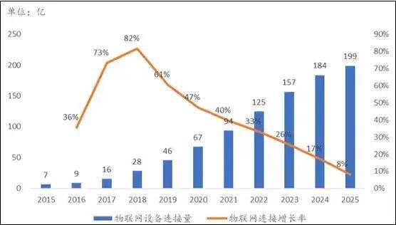2022数字化转型行业现状及发展前景分析 规模化、企业与中国物联网的融合